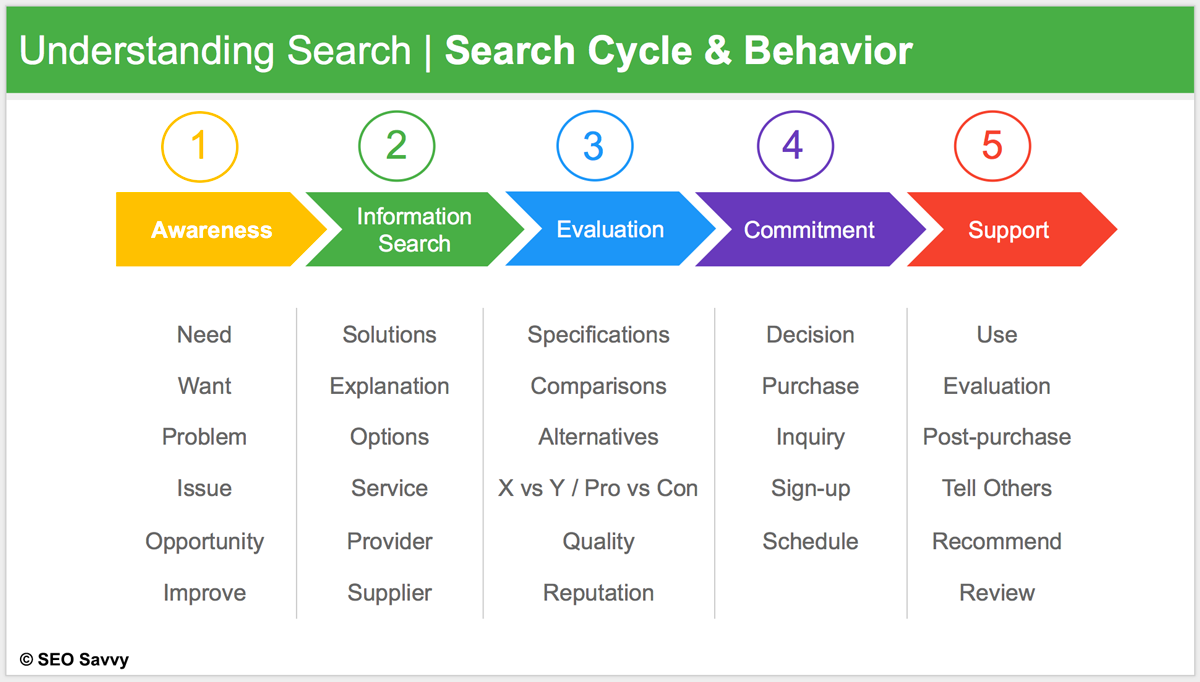 guide-to-consumer-decision-journey-and-the-search-cycle-seo-savvy